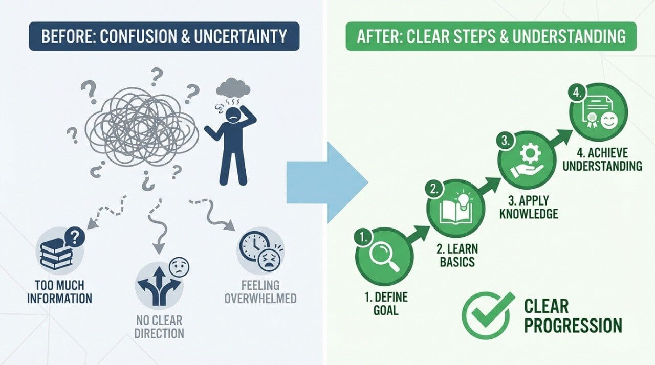 Diagram showing a transition from confusion and uncertainty to clear steps and understanding with icons and text.